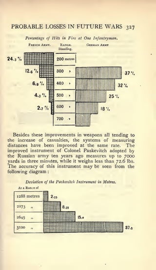 PROBABLE LOSSES IN FUTURE WARS                                                         327

           Percentage of Hits in Fire at One Infantryman.

            Frenxh Army.                 Range.            German Armt
                                        Standing.



24.3 V.


                                                                                       37   V.



                                                                         32            V,




  Besides these improvements in weapons all tending to
the increase of casualties, the systems of measuring
distances have been improved at the same rate.    The
improved instrument of Colonel Paskevitch adopted by
the Russian army ten years ago measures up to 7000
yards in three minutes, while it weighs less than 72.6 lbs.
The accuracy of this instrument may be seen from the
following diagram            :




           Deviation of the Paskevitch Instrument in Metres.
     At a Ran.:e   of


    1288 metres         ii       2.25


    2273     „                          18.25


    2645      „                                     15.0

                                                                             '.   '.

                                                                         




    3100                                                           fflW B
             .J

                                        Wffiffi              S     L:::^:.
                                                                                       37.5
 