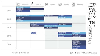©

WRISTBAND

JEWELRY

GLASSES

EMBEDDED

CLOTHING

""Tl

mC

)>Z

;cO

2014

)>--i

O JQ

r

2015

rna,
.,.

2016

0

::u

ALIGN

m

()

2017

)>

en
--i

2018

The Future Of Wearable Tech

@psfk

I

@intel

I

#FutureofWearables

 