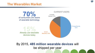 The Wearables Market
of consumers are aware
of wearable technology
70%
Already use wearable
devices today
15%
By 2015, 485 million wearable devices will
be shipped per year
 