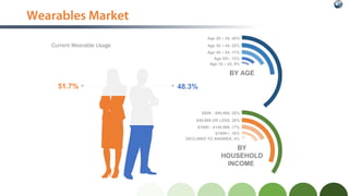 Wearables Market
$50K - $99,999, 35%
$49,999 OR LESS, 28%
$100K - $149,999, 17%
BY
HOUSEHOLD
INCOME
$150K+, 16%
DECLINED TO ANSWER, 4%
Age 25 – 34, 40%
Age 35 – 44, 22%
Age 45 – 54, 17%
BY AGE
Age 55+, 12%
Age 18 – 24, 9%
51.7% 48.3%
Current Wearable Usage
 