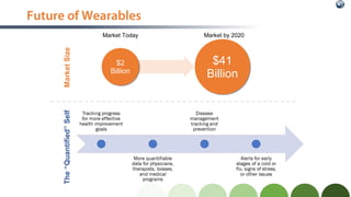 Future of Wearables
The“Quantified”Self $2
Billion
$2
Billion
$41
Billion
$41
Billion
Market by 2020Market Today
MarketSize
 