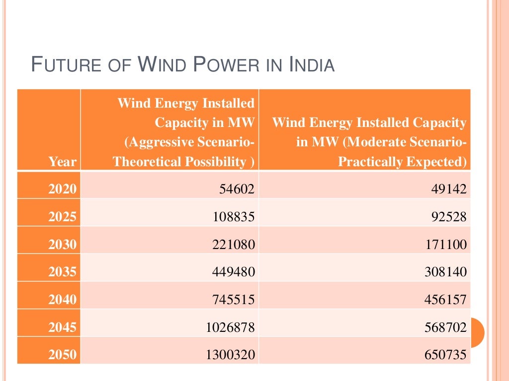 Future of wind energy in india