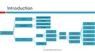Introduction
3


                             Wired (optical fiber)                                   APON
                  Core
                                   Wireless                                          BPON
                             Wired (optical fiber)                     TDM PON
               Aggregation                                                           GPON
                                   Wireless

                                                                                     EPON
                                                     Cable       PON
CSP networks
                                                                       WDM PON
                             Wired
                                                                                    10GPON
                                                 Optical fiber
                 Access
                                                                 AON
                                                     Copper            Hybrid PON   10GEPON


                                Wireless

                                       (c) Anuradha Udunuwara
 