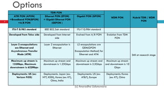 Options
                                      TDM PON
       ATM PON (APON)            Ethernet PON (EPON)           Gigabit PON (GPON)             WDM PON            Hybrid TDM / WDM
    =Broadband PON(BPON)        = Gigabit Ethernet PON                                                                  PON
7
          =A/B PON                     (GEPON )

      ITU-T G.983 standard       IEEE 802.3ah standard         ITU-T G.984 standard
    Developed from Telco side    Developed from Internet       Evolved from A/B PON        Evolution from TDM
                                         side                                                      PON

     Layer 2 encapsulations      Layer 2 encapsulation is       L2 encapsulations are
        are Ethernet and                Ethernet                     GEM(GPON
     Asynchronous Transfer                                    Encapsulation Method) for
          Mode (ATM)                                              Ethernet and ATM                               Still at research stage

     Maximum up stream is       Maximum up stream and         Maximum up stream and        Maximum up stream
      155Mbps, Maximum          downstream is 1.25Gbps        downstream is 2.5Gbps       and downstream is 10
    downstream is 622Mbps                                                                        Gbps

      Deployments: US (ex:       Deployments: Japan (ex:        Deployments: US (ex:      Deployments: Korea
         Verizon FiOS)          NTT, KDDI), Korea (ex: KT),        AT&T), Europe            (ex: KT), China
                                       China, India

                                                              (c) Anuradha Udunuwara
 