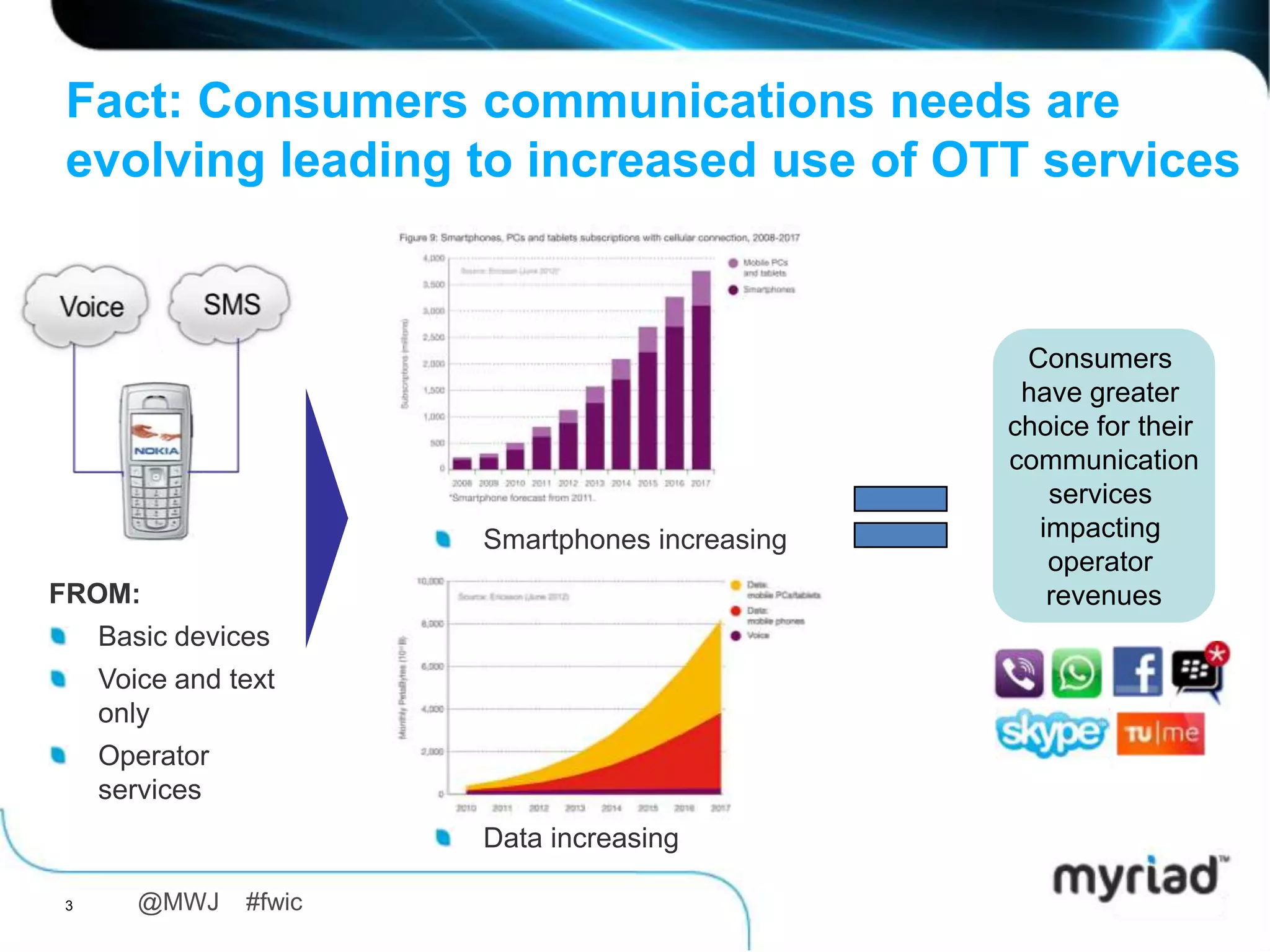 Fact: Consumers communications needs are
evolving leading to increased use of OTT services


                                                 Consumers
                                                 have greater
                                                choice for their
                                                communication
                                                   services
                       Smartphones increasing     impacting
                                                   operator
FROM:                                              revenues
    Basic devices
    Voice and text
    only
    Operator
    services
                       Data increasing

3      @MWJ    #fwic
 