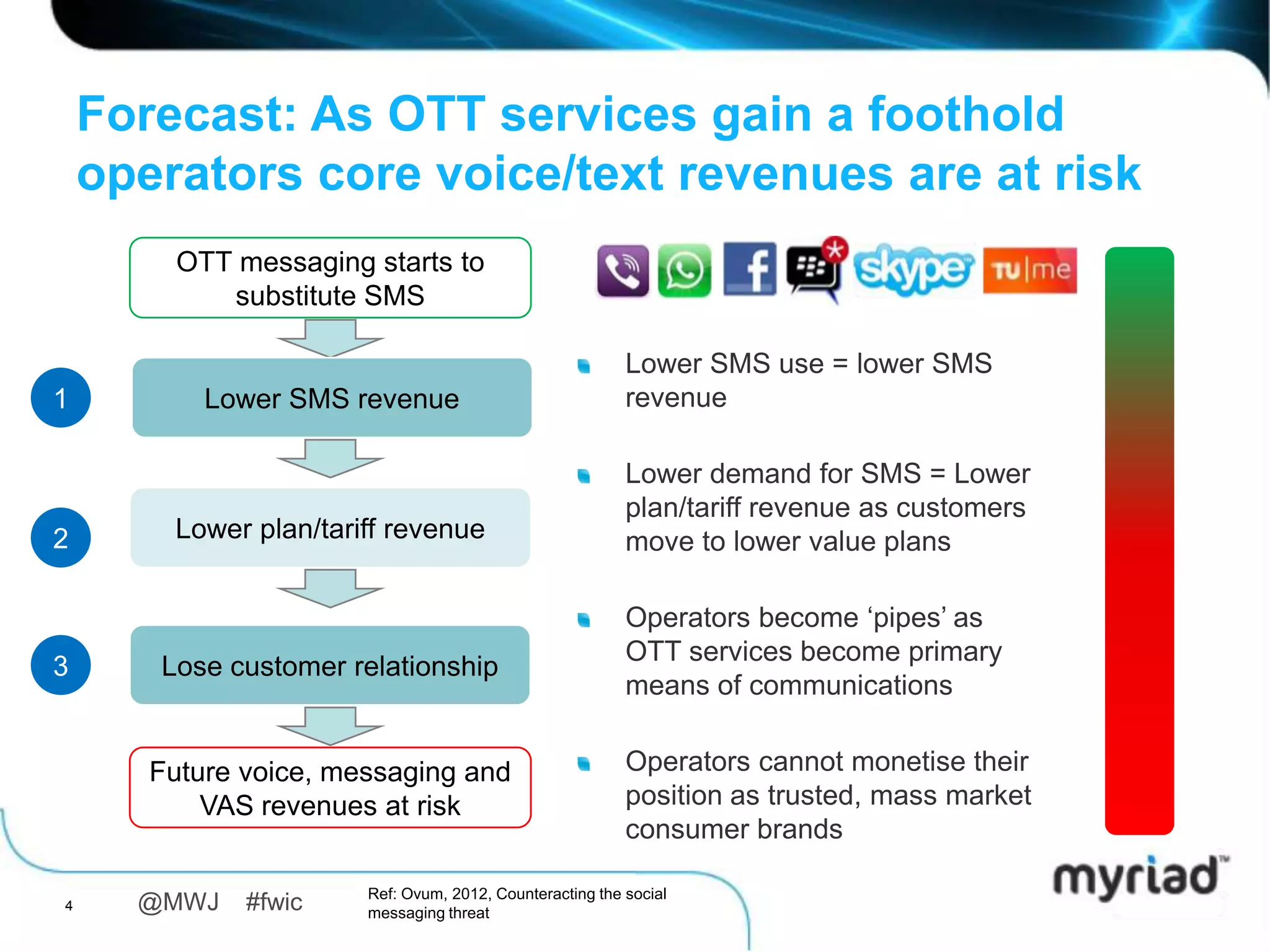Forecast: As OTT services gain a foothold
    operators core voice/text revenues are at risk
         OTT messaging starts to
            substitute SMS

                                                          Lower SMS use = lower SMS
1          Lower SMS revenue                              revenue

                                                          Lower demand for SMS = Lower
                                                          plan/tariff revenue as customers
2       Lower plan/tariff revenue                         move to lower value plans

                                                          Operators become „pipes‟ as
                                                          OTT services become primary
3      Lose customer relationship
                                                          means of communications


       Future voice, messaging and                        Operators cannot monetise their
           VAS revenues at risk                           position as trusted, mass market
                                                          consumer brands

                       Ref: Ovum, 2012, Counteracting the social
4     @MWJ    #fwic    messaging threat
 