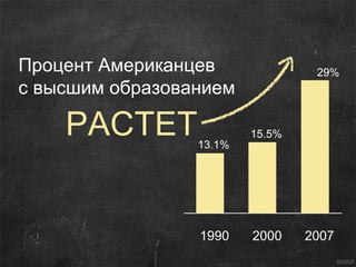 29%  15.5% 13.1% 1990 2000 2007 SOURCE  Процент Американцев с высшим образованием РАСТЕТ 