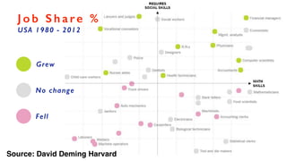 Source: David Deming Harvard
J o b S h a re %
USA 1980 - 2012
No change
Fell
Grew
 