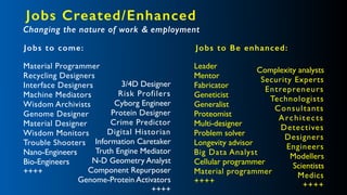Jobs to come:
3/4D Designer
Risk Profilers
Cyborg Engineer
Protein Designer
Crime Predictor
Digital Historian
Information Caretaker
Truth Engine Mediator
N-D Geometry Analyst
Component Repurposer
Genome-Protein Activators
++++
Material Programmer
Recycling Designers
Interface Designers
Machine Mediators
Wisdom Archivists
Genome Designer
Material Designer
Wisdom Monitors
Trouble Shooters
Nano-Engineers
Bio-Engineers
++++
Jobs to Be enhanced:
Leader
Mentor
Fabricator
Geneticist
Generalist
Proteomist
Multi-designer
Problem solver
Longevity advisor
Big Data Analyst
Cellular programmer
Material programmer
++++
Complexity analysts
Security Experts
Entrepreneurs
Technologists
Consultants
Architects
Detectives
Designers
Engineers
Modellers
Scientists
Medics
++++
Jobs Created/Enhanced
Changing the nature of work & employment
 