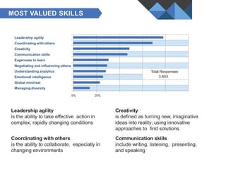 MOST VALUED SKILLS
Leadership agility
Coordinating with others
Creativity
Communication skills
Eagerness to learn
Negotiat...