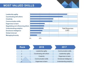 MOST VALUED SKILLS
Leadership agility
Coordinating with others
Creativity
Communication skills
Eagerness to learn
Negotiat...