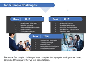 60%
Rank 2018
1 Attracting and hiring talent
2 Adapting to change
3 Managers lack coaching skills
4 Retaining talent
5 Emp...