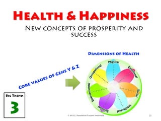 Health & Happiness
            New concepts of prosperity and
                       success

                                        Dimensions of Health




Big Trend




 3                    © 2012, Future of Talent Institute       10	
  
 