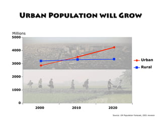 Urban Population will Grow

Millions
5000



4000


                                                        Urban
3000
                                                        Rural

2000



1000



   0
           2000   2010   2020

                          Source: UN Population Forecast, 2001 revision
 