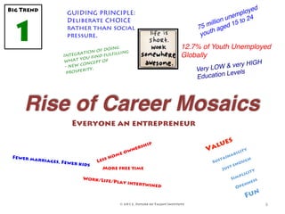 ed
                                                                                                   ploy
Big Trend
                       GUIDING PRINCIPLE:
                                                                                                em       !
                       Deliberate CHOICE                                             ill io n un 5 to 24

 1
                                                                                                1
                       rather than social                                      75 m aged
                                                                                    th
                       pressure.                                                you

                                of doi
                                       ng                                 12.7% of Youth Unemployed
                  Integ ration d fulfilling                               Globally!
                           ou fin
                  what y ncept of
                                                                                               y HIGH
                                                                                      OW & ver
                           o
                   - new c y.
                    prospe
                           rit                                                 Very L
                                                                                         Levels!
                                                                               Education




     Rise of Career Mosaics!
                        Everyone an entrepreneur

                                                    s hip
                                                ner
                                            ow
                                       me
 Fewer ma                            ho
                                     s
         rriages, F
                   e   wer kids   Les
                                    More free time

                            Work/Lif
                                     e/Play inte
                                                   rtwined



                                          © 2012, Future of Talent Institute                                 6	
  
 