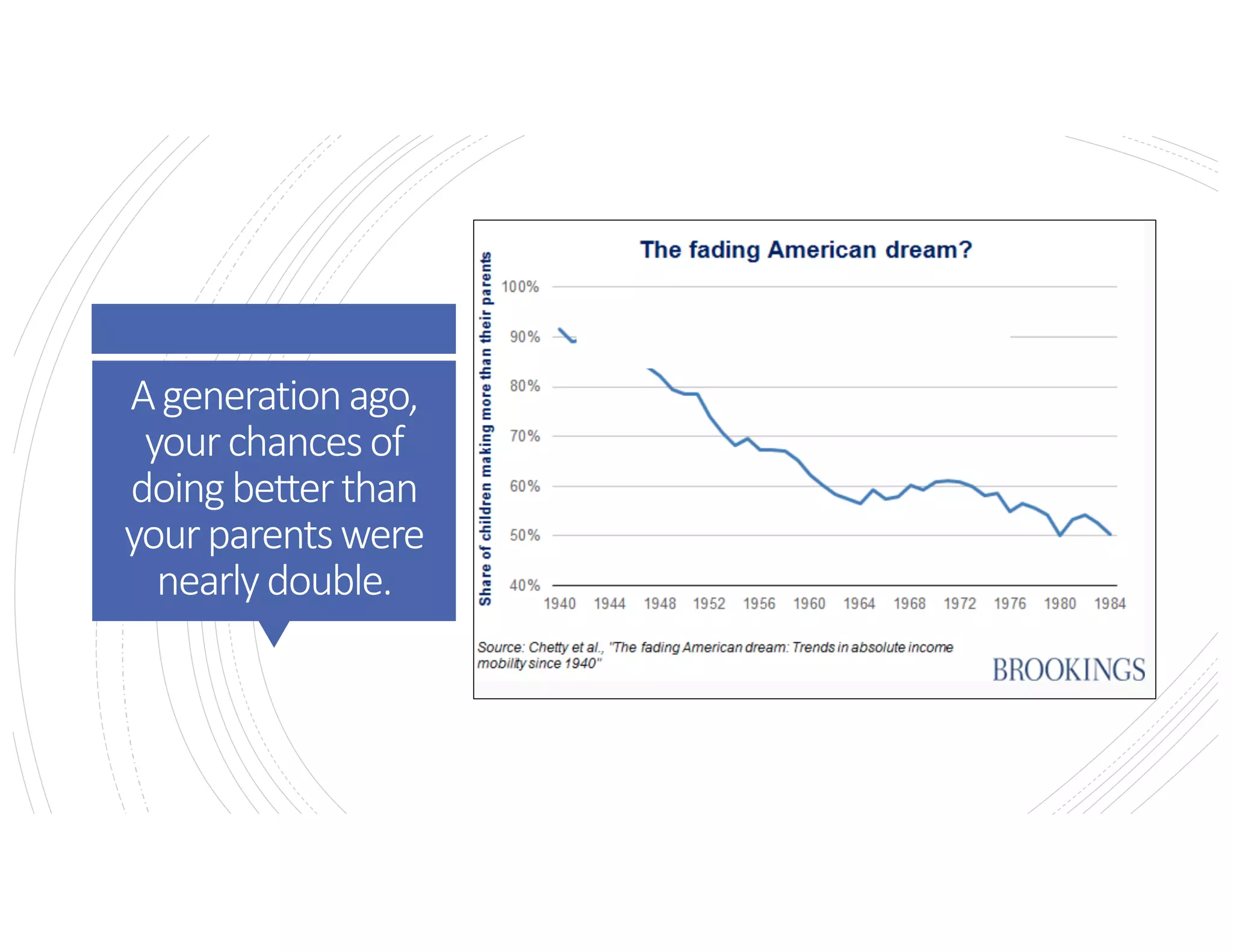 Agenerationago,
yourchancesof
doingbetterthan
yourparentswere
nearlydouble.
 