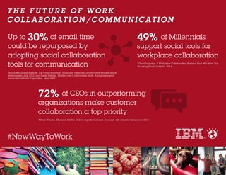 T H E F U T U R E O F W O R K
COLLABORATION/ C O M M U NI C ATION
#NewWayToWork
49% of Millennials
support social tools for
workplace collaboration
*ClearCompany, 7 Workplace Collaboration Statistics That Will Have You
Knocking Down Cubicles, 2014
72% of CEOs in outperforming
organizations make customer
collaboration a top priority
*Maria Winans, Moments Matter: Deliver Superb Customer Journeys with Smarter Commerce, 2014
Up to 30% of email time
could be repurposed by
adopting social collaboration
tools for communication
*McKinsey Global Institute, The social economy: Unlocking value and productivity through social
technologies, July 2012, and Susan Felman, Hidden cost of information work: A progress report,
International Data Corporation, May 2009
 