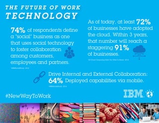 T H E F U T U R E O F W O R K
T ECH NOLOGY
#NewWayToWork
74% of respondents define
a “social” business as one
that uses social technology
to foster collaboration
among customers,
employees and partners.
*#IBMSocialStudy, 2014
As of today, at least 72%
of businesses have adopted
the cloud. Within 3 years,
that number will reach a
staggering 91%
of businesses.
*20 Cloud Computing Stats You Want to Know, 2014
Drive Internal and External Collaboration:
64% Deployed capabilities via mobile.
*#IBMSocialStudy, 2014
 
