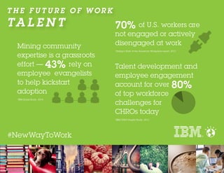 T H E F U T U R E O F W O R K
TA L E N T
#NewWayToWork
Mining community
expertise is a grassroots
effort — 43% rely on
employee evangelists
to help kickstart
adoption
*IBM Social Study, 2014
70% of U.S. workers are
not engaged or actively
disengaged at work
*Gallup’s State of the American Workplace report, 2013
Talent development and
employee engagement
account for over 80%
of top workforce
challenges for
CHROs today
*IBM CHRO Insight Study, 2013
 