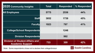 2020 Community Insights Total Responded % Responded
All Employees 5775 2536 44%
Staff 3852 1739 45%
Faculty 1923 797 41%
College/School Respondents 1248
Division Respondents 992
Division of Student Affairs and
Academic Support
733 309 42%
Note: Some respondents chose not to declare their college/division
 