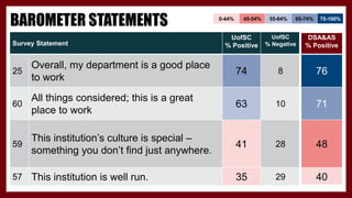 BAROMETER STATEMENTS
Survey Statement
UofSC
% Positive
UofSC
% Negative
DSA&AS
% Positive
25
Overall, my department is a good place
to work
74 8 76
60
All things considered; this is a great
place to work
63 10 71
59
This institution’s culture is special –
something you don’t find just anywhere.
41 28 48
57 This institution is well run. 35 29 40
0-44% 45-54% 55-64% 65-74% 75-100%
 