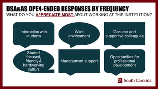 DSA&AS OPEN-ENDED RESPONSES BY FREQUENCY
WHAT DO YOU APPRECIATE MOST ABOUT WORKING AT THIS INSTITUTION?
Interaction with
students
Work
environment
Genuine and
supportive colleagues
Student
focused,
friendly &
hardworking
culture
Management support
Opportunities for
professional
development
 