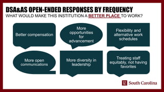 DSA&AS OPEN-ENDED RESPONSES BY FREQUENCY
WHAT WOULD MAKE THIS INSTITUTION A BETTER PLACE TO WORK?
Better compensation
More
opportunities
for
advancement
Flexibility and
alternative work
schedules
More open
communications
More diversity in
leadership
Treating staff
equitably, not having
favorites
 