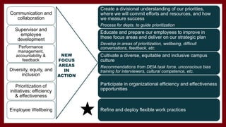 NEW
FOCUS
AREAS
IN
ACTION
Communication and
collaboration
Supervisor and
employee
development
Performance
management,
accountability &
feedback
Diversity, equity, and
inclusion
Prioritization of
initiatives; efficiency
& effectiveness
Employee Wellbeing
Create a divisional understanding of our priorities,
where we will commit efforts and resources, and how
we measure success
Process for depts. to guide prioritization
Educate and prepare our employees to improve in
these focus areas and deliver on our strategic plan
Develop in areas of prioritization, wellbeing, difficult
conversations, feedback, etc.
Cultivate a diverse, equitable and inclusive campus
culture
Recommendations from DEIA task force, unconscious bias
training for interviewers, cultural competence, etc.
Participate in organizational efficiency and effectiveness
opportunities
Refine and deploy flexible work practices
 