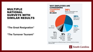 MULTIPLE
NATIONAL
SURVEYS WITH
SIMILAR RESULTS
“The Great Resignation”
“The Turnover Tsunami”
 