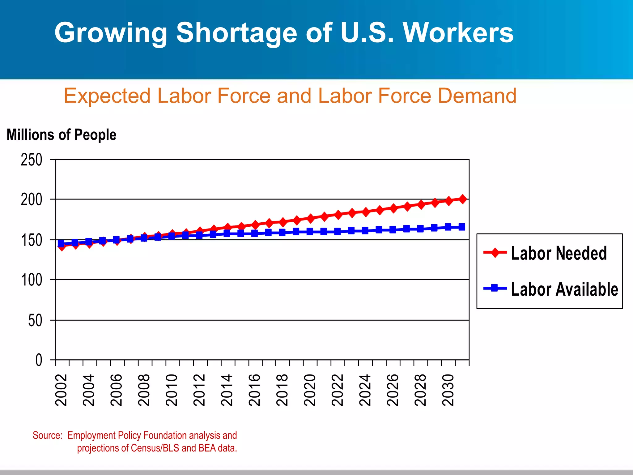 Source: Employment Policy Foundation analysis and
projections of Census/BLS and BEA data.
Millions of People
Expected Labor Force and Labor Force Demand
Growing Shortage of U.S. Workers
0
50
100
150
200
250
2002
2004
2006
2008
2010
2012
2014
2016
2018
2020
2022
2024
2026
2028
2030
Labor Needed
Labor Available
 