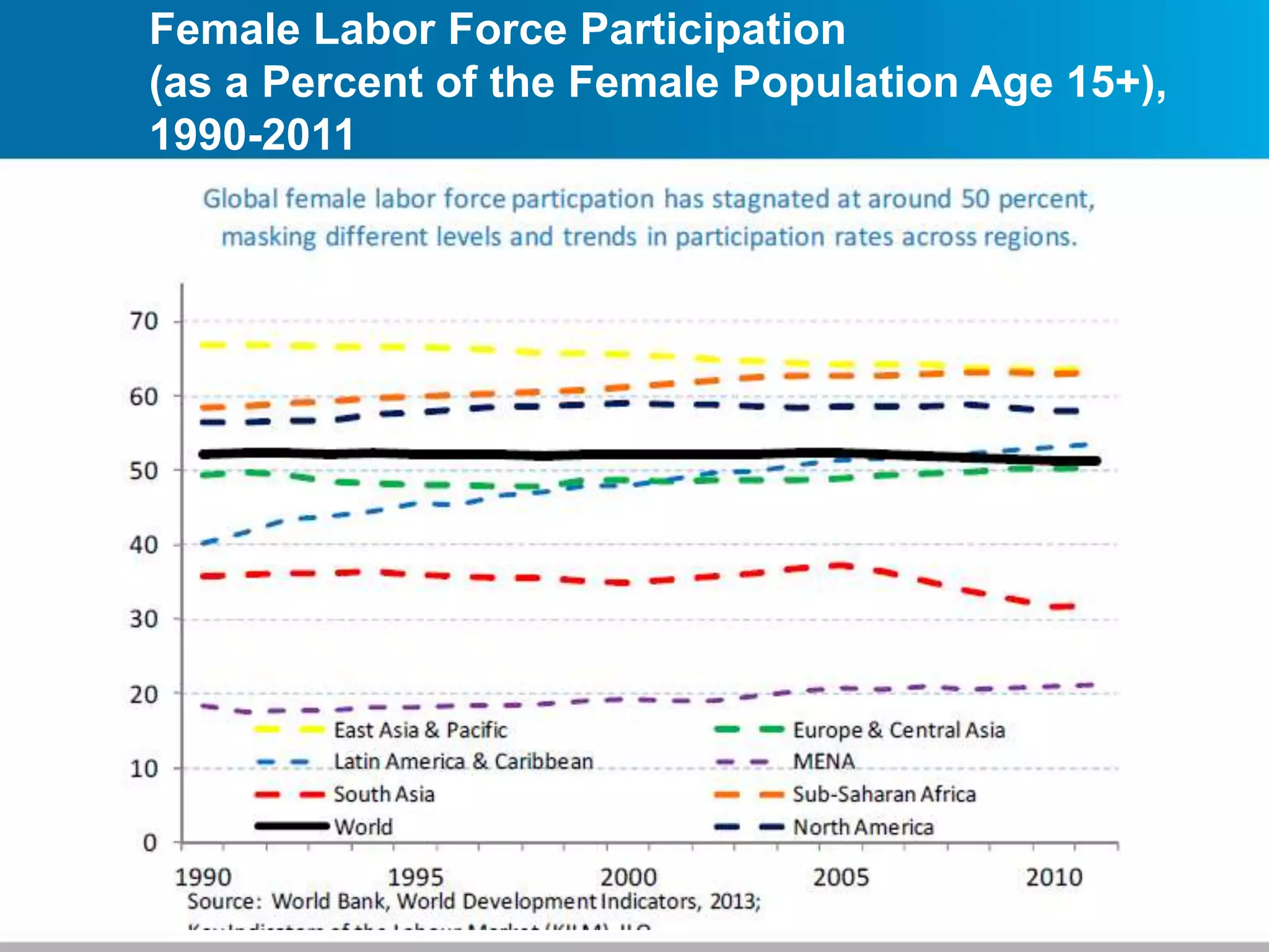 Female Labor Force Participation
(as a Percent of the Female Population Age 15+),
1990-2011
 