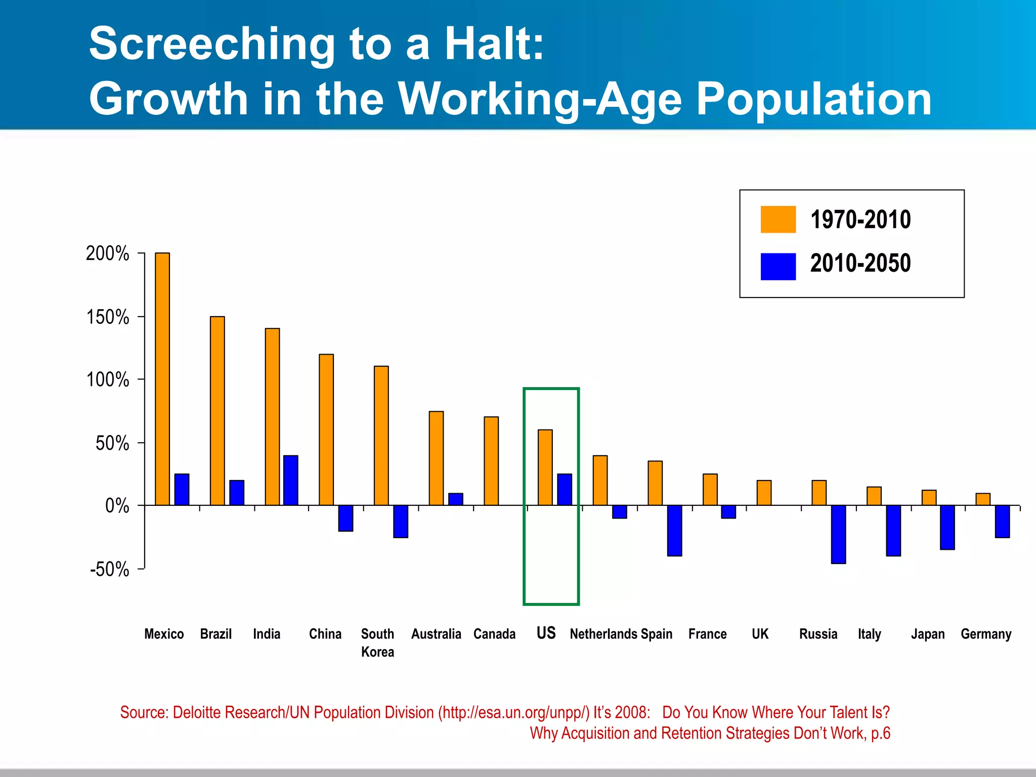 Screeching to a Halt:
Growth in the Working-Age Population
Source: Deloitte Research/UN Population Division (http://esa.un.org/unpp/) It’s 2008: Do You Know Where Your Talent Is?
Why Acquisition and Retention Strategies Don’t Work, p.6
-50%
0%
50%
100%
150%
200%
Mexico Brazil India China South Australia Canada US Netherlands Spain France UK Russia Italy Japan Germany
Korea
1970-2010
2010-2050
 