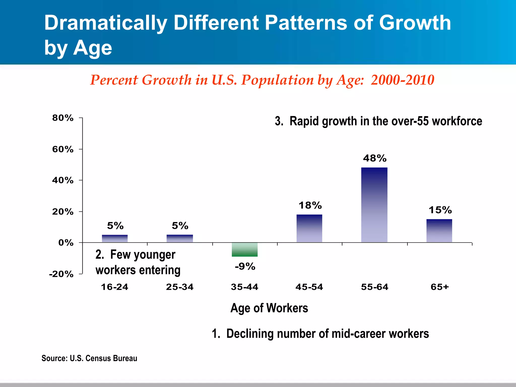 5% 5%
-9%
18%
48%
15%
-20%
0%
20%
40%
60%
80%
16-24 25-34 35-44 45-54 55-64 65+
Age of Workers
Percent Growth in U.S. Population by Age: 2000-2010
Dramatically Different Patterns of Growth
by Age
1. Declining number of mid-career workers
2. Few younger
workers entering
3. Rapid growth in the over-55 workforce
Source: U.S. Census Bureau
 