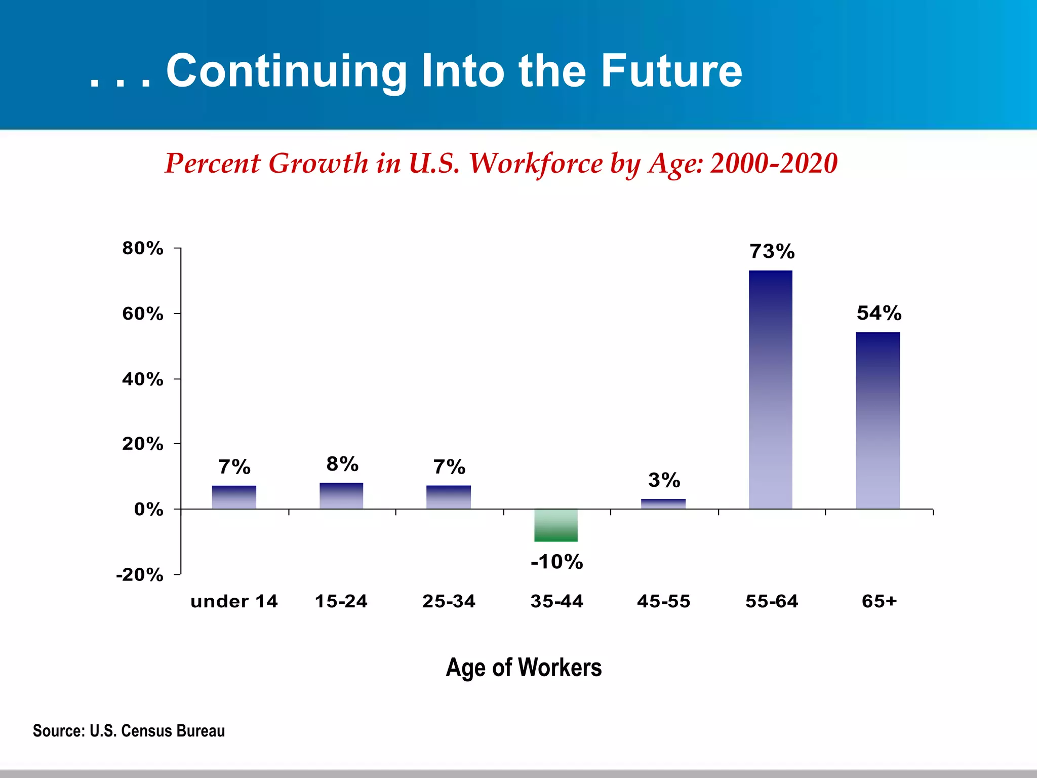 . . . Continuing Into the Future
Age of Workers
Percent Growth in U.S. Workforce by Age: 2000-2020
7% 8% 7%
-10%
3%
73%
54%
-20%
0%
20%
40%
60%
80%
under 14 15-24 25-34 35-44 45-55 55-64 65+
Source: U.S. Census Bureau
 