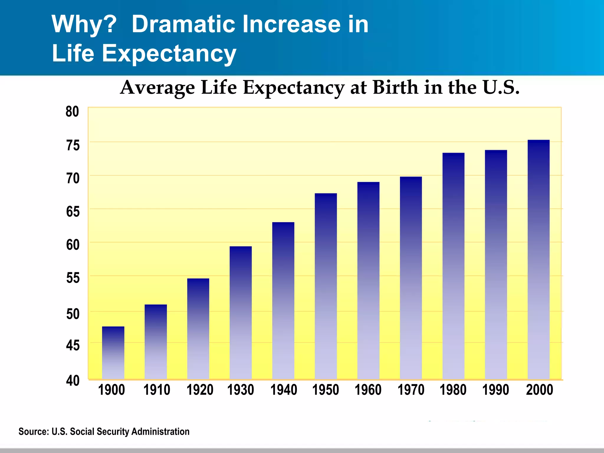 1900 1950 1970 1980 1990 20001910 1920 1930 1940 1960
75
70
65
60
55
50
45
40
80
Source: U.S. Social Security Administration
Average Life Expectancy at Birth in the U.S.
Why? Dramatic Increase in
Life Expectancy
 