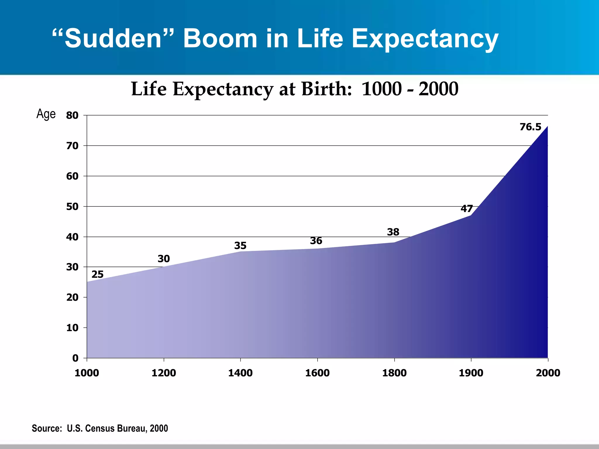 “Sudden” Boom in Life Expectancy
Source: U.S. Census Bureau, 2000
Life Expectancy at Birth: 1000 - 2000
Age
76.5
47
38
36
35
30
25
0
10
20
30
40
50
60
70
80
1000 1200 1400 1600 1800 1900 2000
 