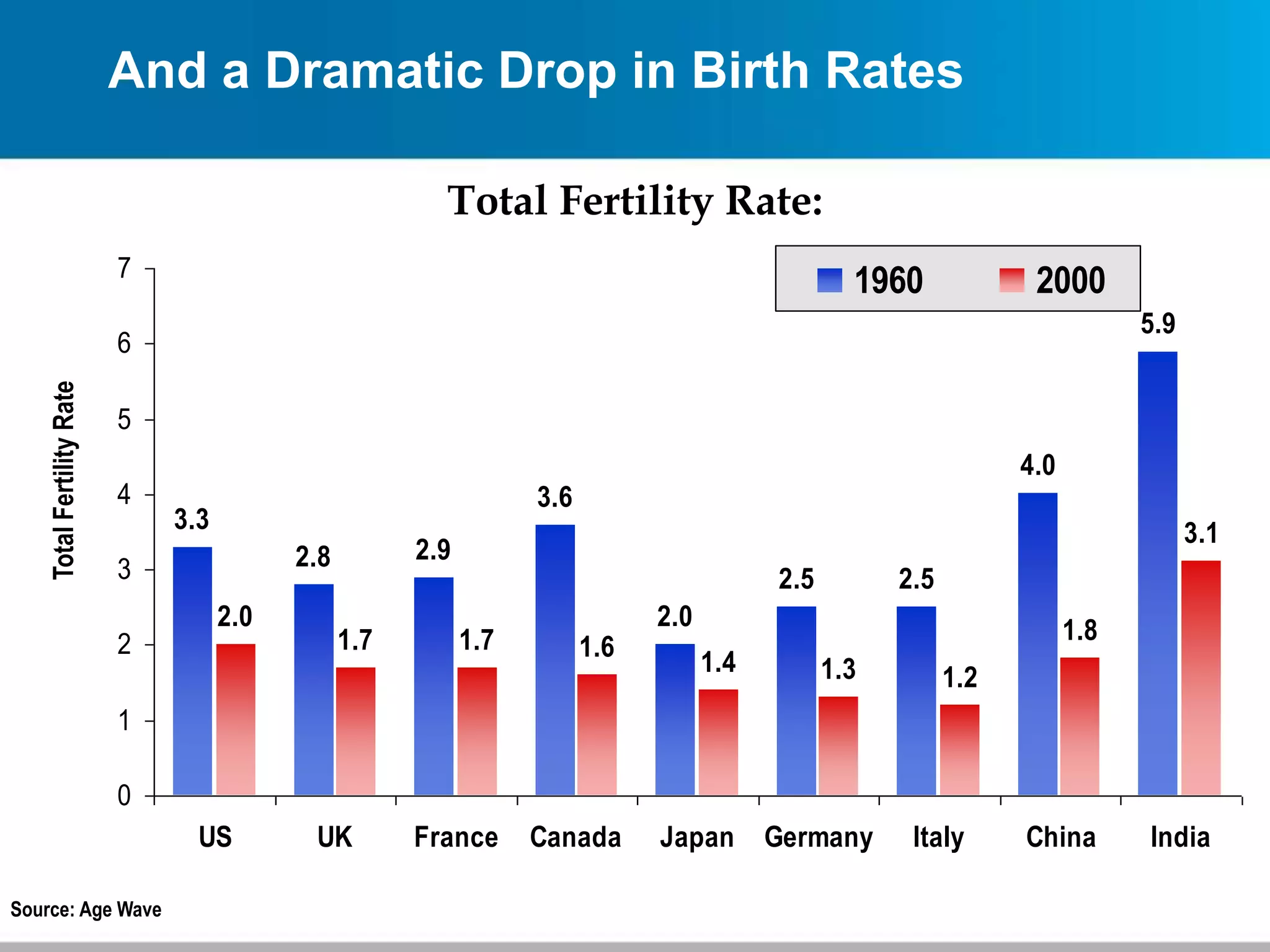 And a Dramatic Drop in Birth Rates
Source: Age Wave
TotalFertilityRate
Total Fertility Rate:
3.3
2.8 2.9
3.6
2.0
2.5 2.5
4.0
5.9
2.0
1.7 1.7 1.6
1.4 1.3 1.2
1.8
3.1
0
1
2
3
4
5
6
7
US UK France Canada Japan Germany Italy China India
1960 2000
 