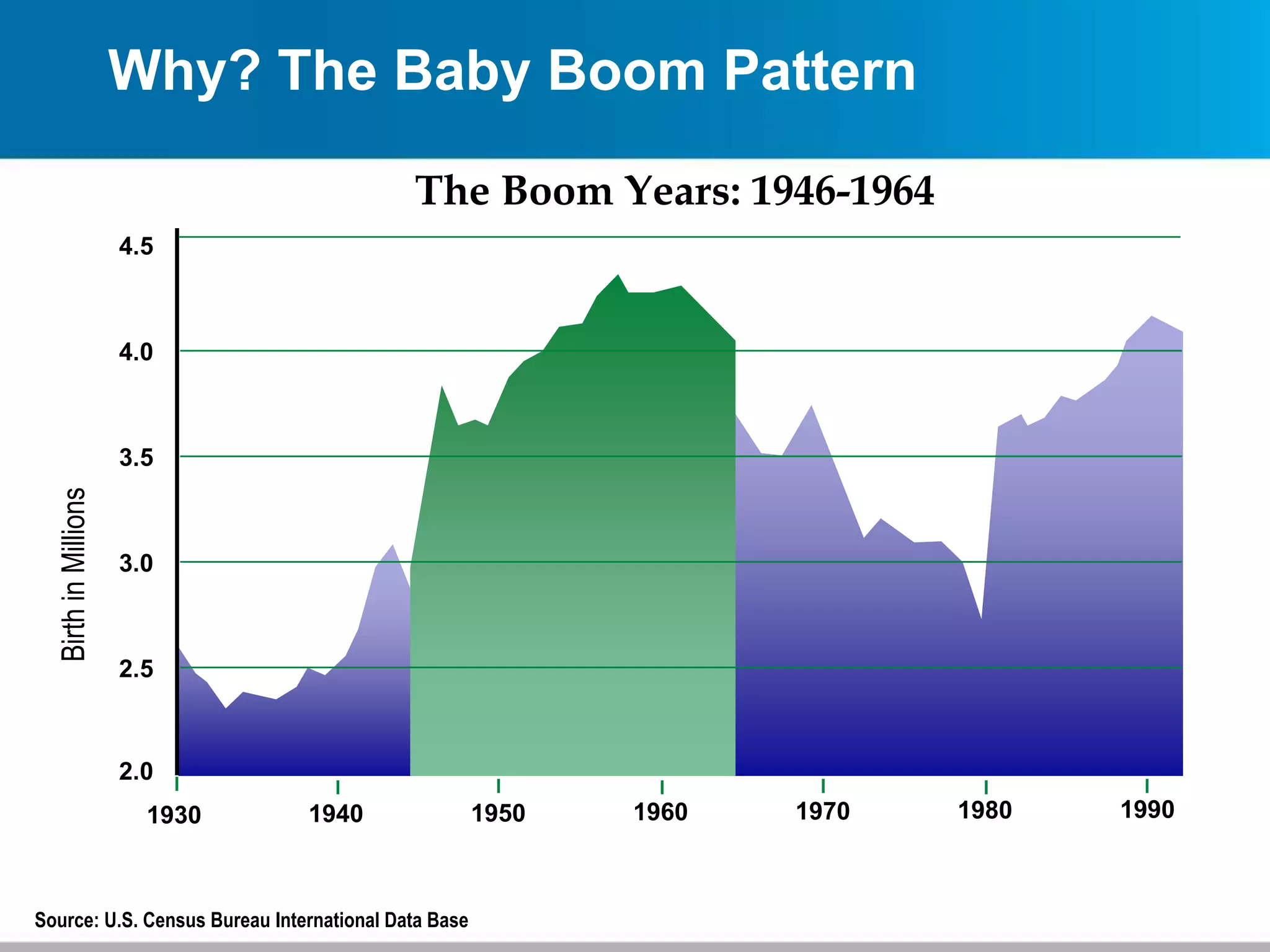 Why? The Baby Boom Pattern
Source: U.S. Census Bureau International Data Base
1930 1940 1950 1960 1970 1980 1990
4.5
4.0
3.5
3.0
2.5
2.0
BirthinMillions
The Boom Years: 1946-1964
 