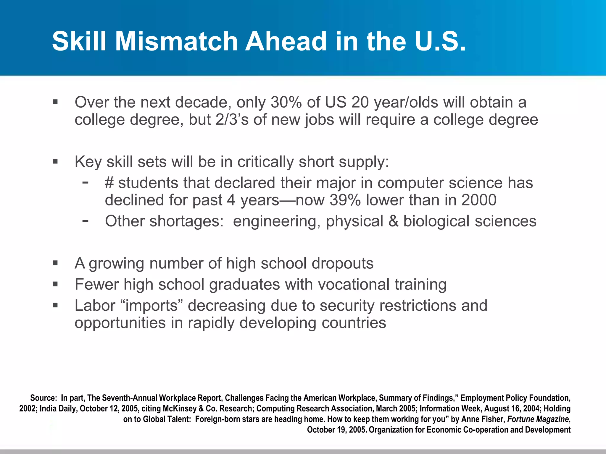 Skill Mismatch Ahead in the U.S.
 Over the next decade, only 30% of US 20 year/olds will obtain a
college degree, but 2/3’s of new jobs will require a college degree
 Key skill sets will be in critically short supply:
- # students that declared their major in computer science has
declined for past 4 years—now 39% lower than in 2000
- Other shortages: engineering, physical & biological sciences
 A growing number of high school dropouts
 Fewer high school graduates with vocational training
 Labor “imports” decreasing due to security restrictions and
opportunities in rapidly developing countries
Source: In part, The Seventh-Annual Workplace Report, Challenges Facing the American Workplace, Summary of Findings,” Employment Policy Foundation,
2002; India Daily, October 12, 2005, citing McKinsey & Co. Research; Computing Research Association, March 2005; Information Week, August 16, 2004; Holding
on to Global Talent: Foreign-born stars are heading home. How to keep them working for you” by Anne Fisher, Fortune Magazine,
October 19, 2005. Organization for Economic Co-operation and Development
 