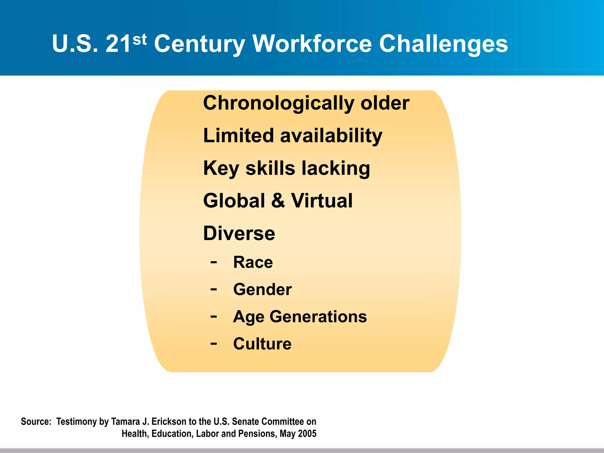 U.S. 21st Century Workforce Challenges
Chronologically older
Limited availability
Key skills lacking
Global & Virtual
Diverse
- Race
- Gender
- Age Generations
- Culture
Source: Testimony by Tamara J. Erickson to the U.S. Senate Committee on
Health, Education, Labor and Pensions, May 2005
 