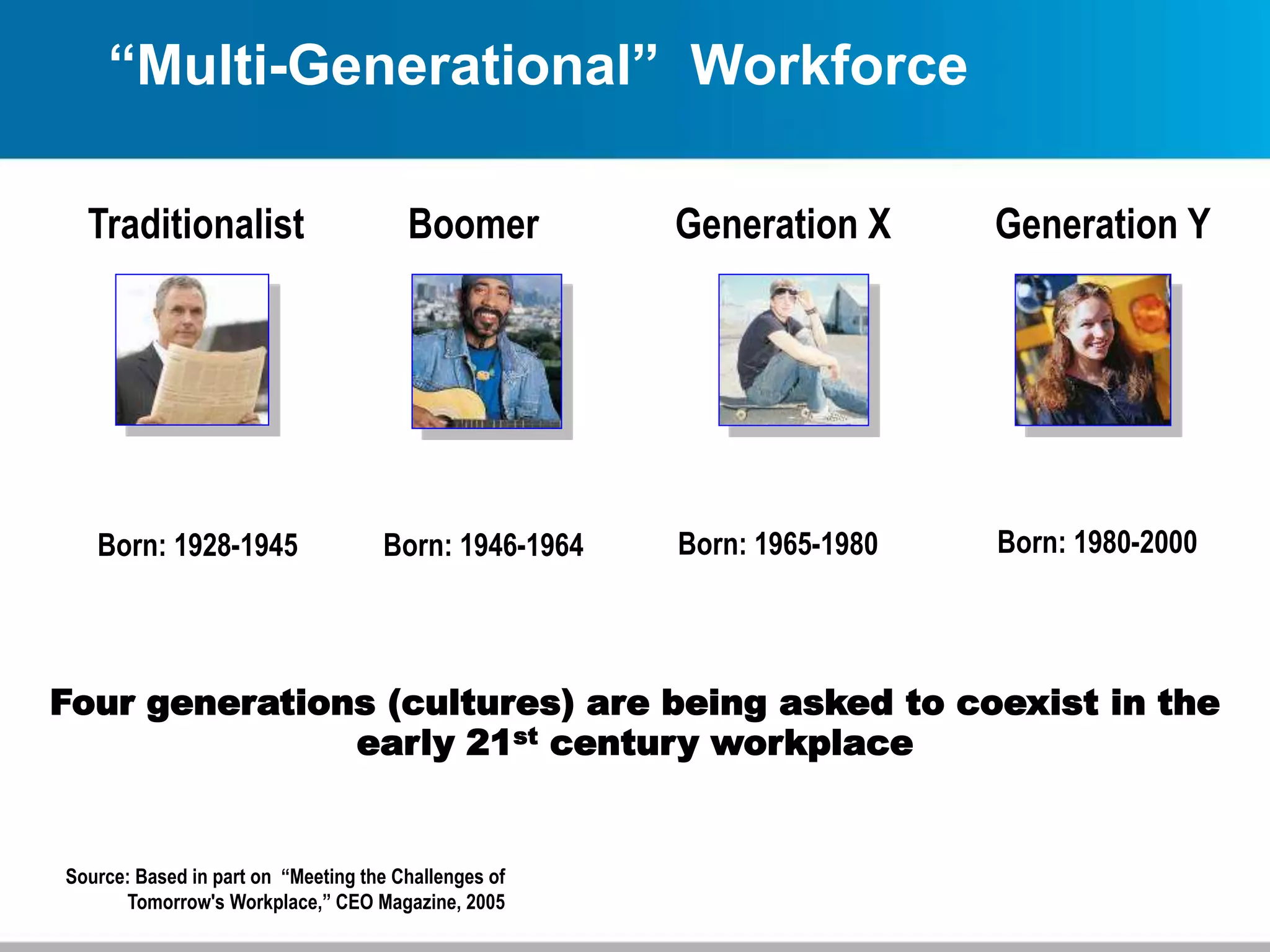 Source: Based in part on “Meeting the Challenges of
Tomorrow's Workplace,” CEO Magazine, 2005
Four generations (cultures) are being asked to coexist in the
early 21st century workplace
“Multi-Generational” Workforce
Traditionalist Boomer Generation X Generation Y
Born: 1928-1945 Born: 1946-1964 Born: 1965-1980 Born: 1980-2000
 