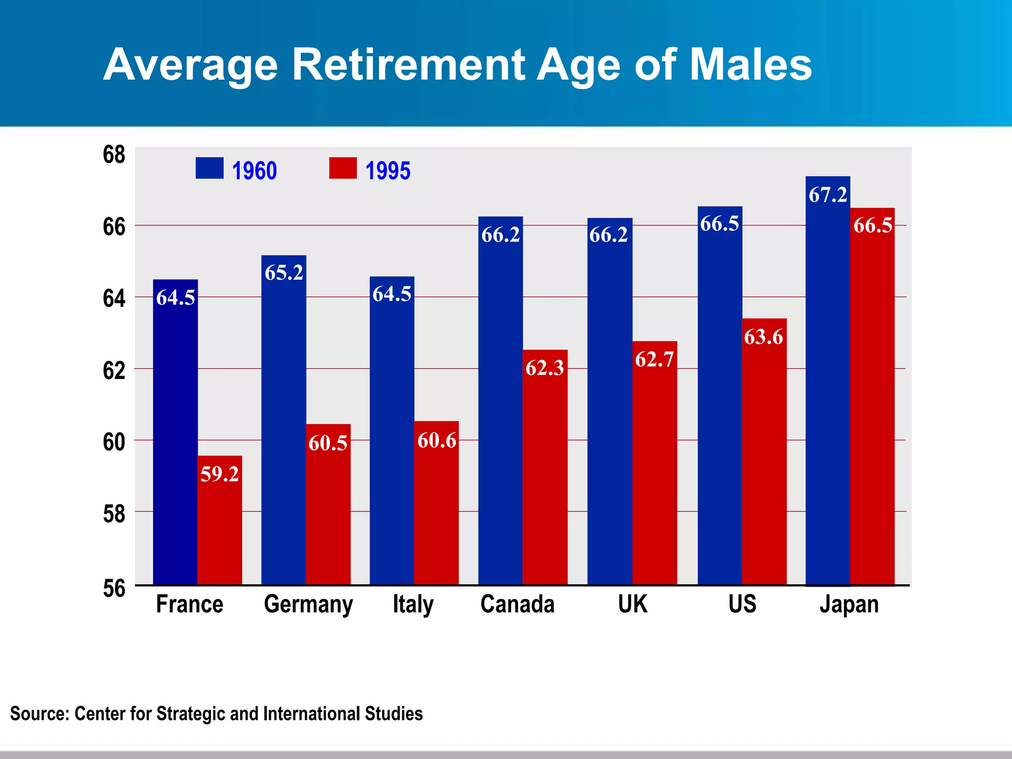 Average Retirement Age of Males
Source: Center for Strategic and International Studies
France
64.5
59.2
65.2
60.5
64.5
60.6
66.2
62.3
66.2
62.7
66.5
63.6
67.2
Germany Italy Canada UK US Japan
19951960
68
66
64
62
60
58
56
66.5
 