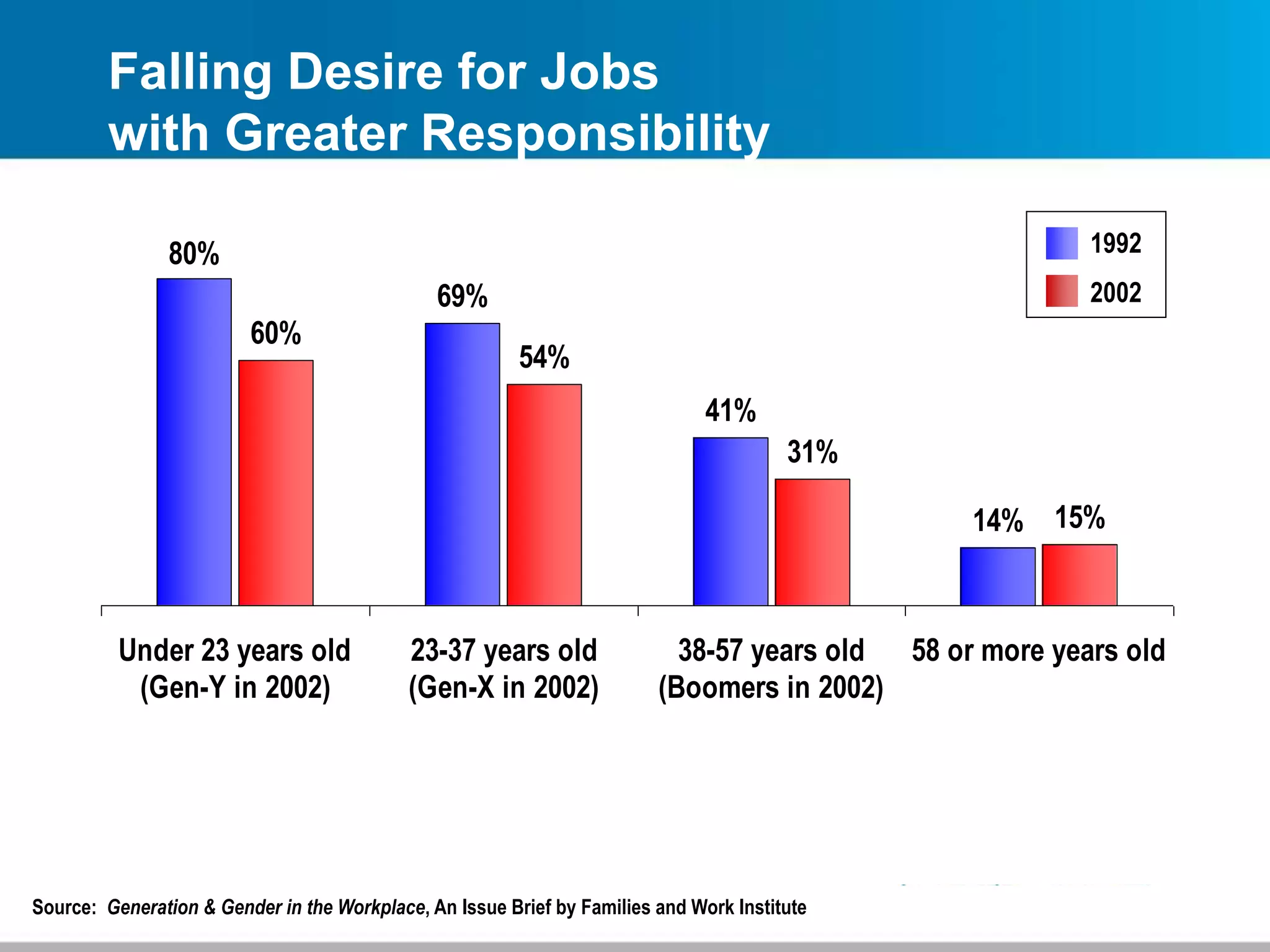 Falling Desire for Jobs
with Greater Responsibility
Source: Generation & Gender in the Workplace, An Issue Brief by Families and Work Institute
69%
41%
14%
60%
54%
31%
15%
80%
Under 23 years old
(Gen-Y in 2002)
23-37 years old
(Gen-X in 2002)
38-57 years old
(Boomers in 2002)
58 or more years old
1992
2002
 