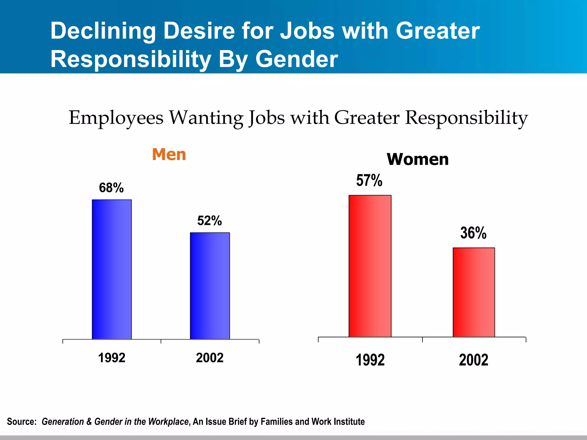 Declining Desire for Jobs with Greater
Responsibility By Gender
Source: Generation & Gender in the Workplace, An Issue Brief by Families and Work Institute
52%
68%
1992 2002
Men
36%
57%
1992 2002
Women
Employees Wanting Jobs with Greater Responsibility
 