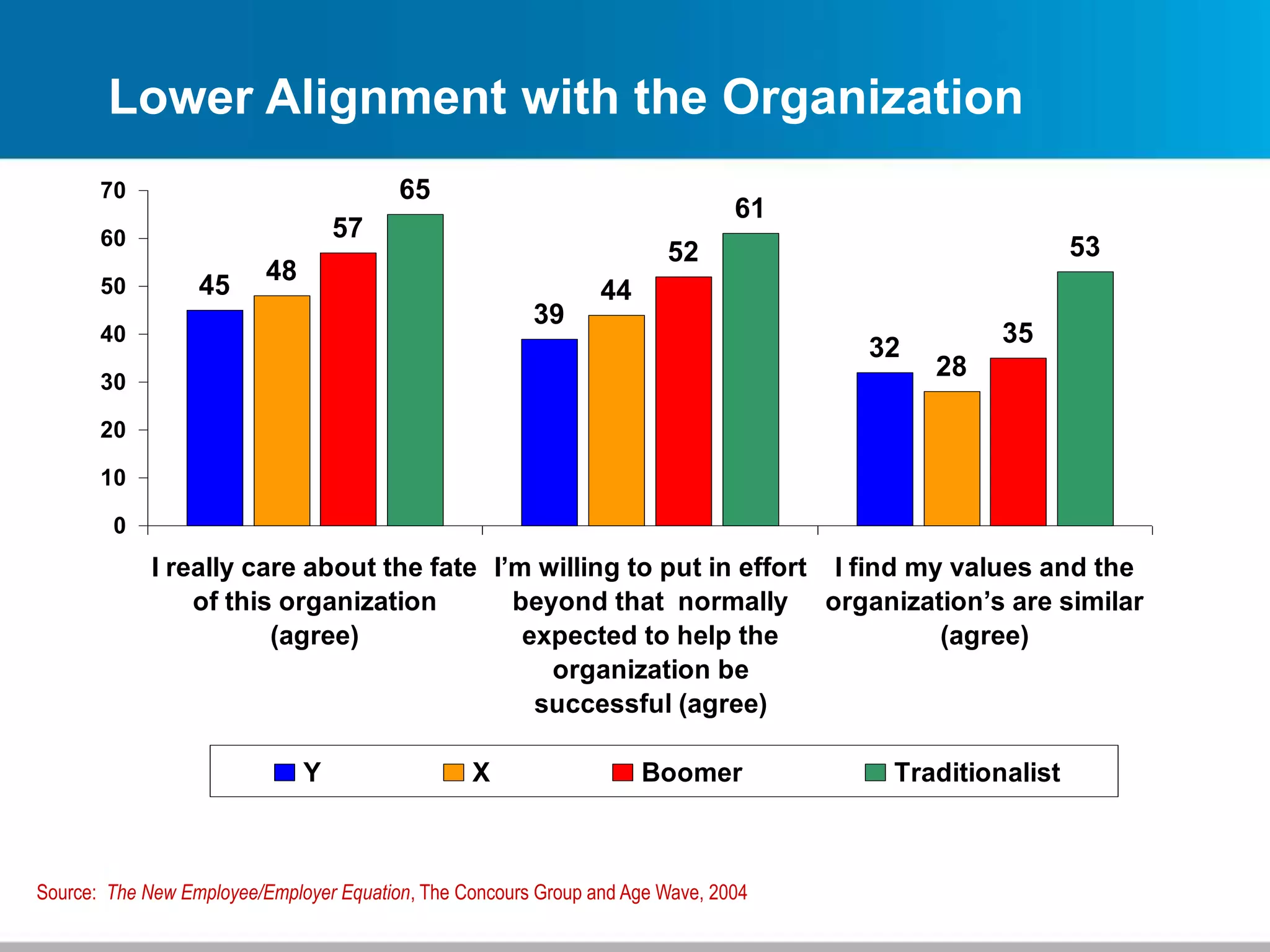 Lower Alignment with the Organization
45
39
32
48
44
28
57
52
35
65
61
53
0
10
20
30
40
50
60
70
I really care about the fate
of this organization
(agree)
I’m willing to put in effort
beyond that normally
expected to help the
organization be
successful (agree)
I find my values and the
organization’s are similar
(agree)
Y X Boomer Traditionalist
Source: The New Employee/Employer Equation, The Concours Group and Age Wave, 2004
 