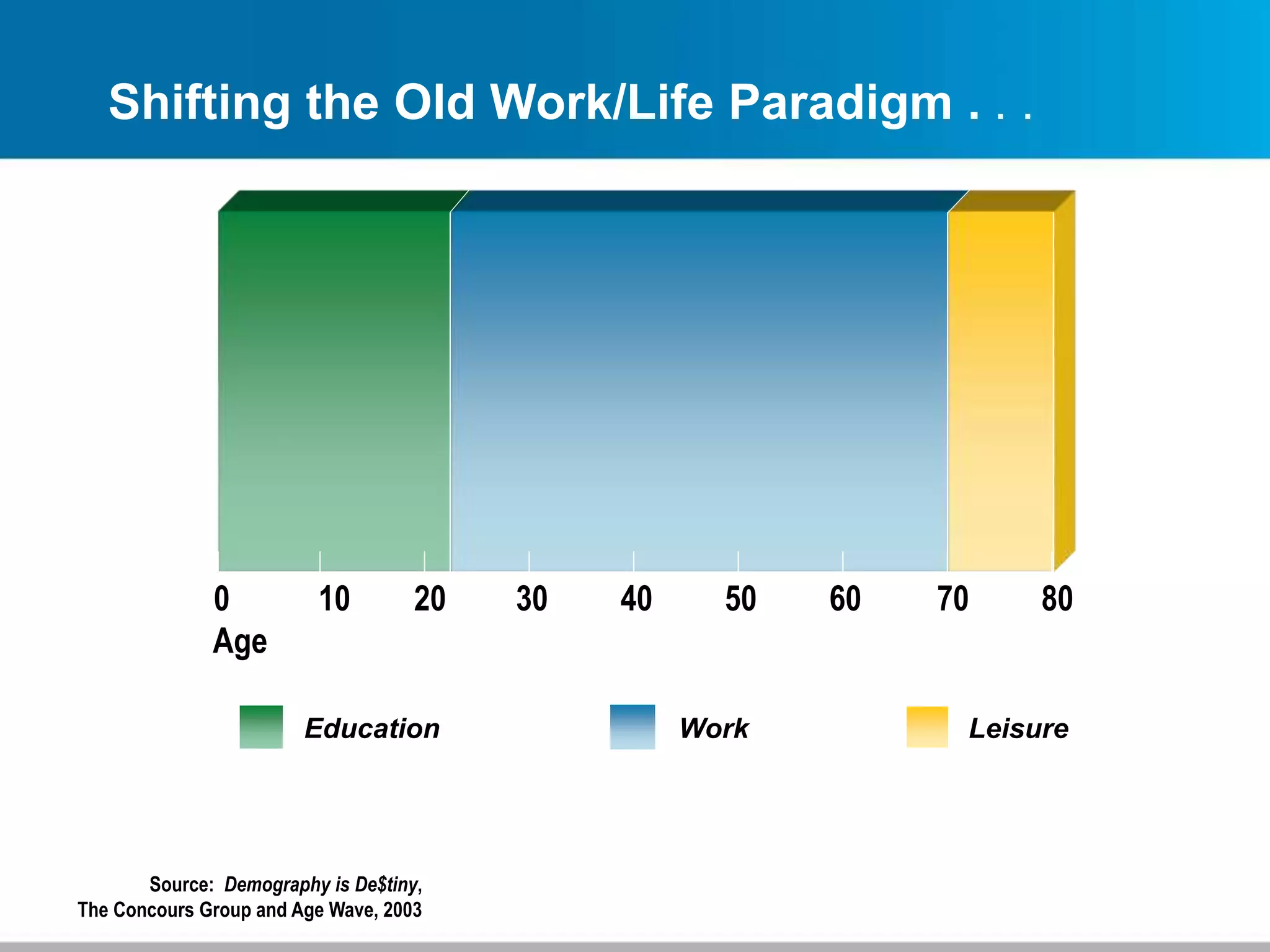 Education Work Leisure
0 10 20 30 40 50 60 70 80
Shifting the Old Work/Life Paradigm . . .
Age
Source: Demography is De$tiny,
The Concours Group and Age Wave, 2003
 