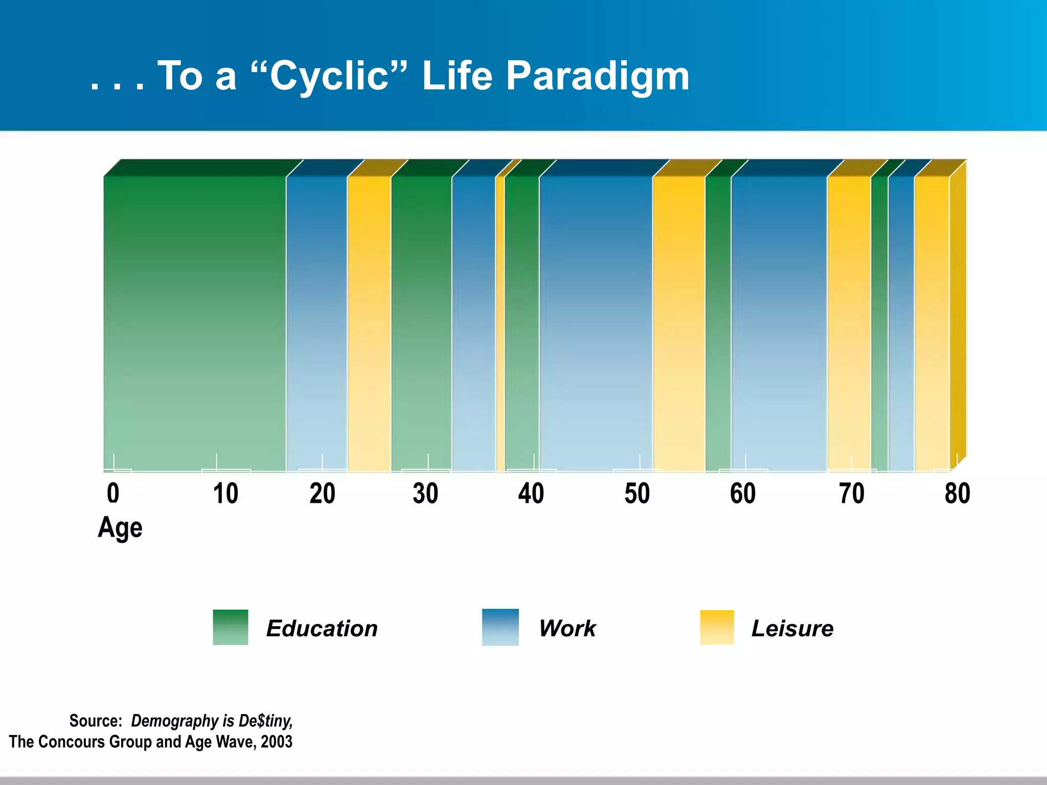 Education Work Leisure
0 10 20 30 40 50 60 70
Age
80
. . . To a “Cyclic” Life Paradigm
Source: Demography is De$tiny,
The Concours Group and Age Wave, 2003
 