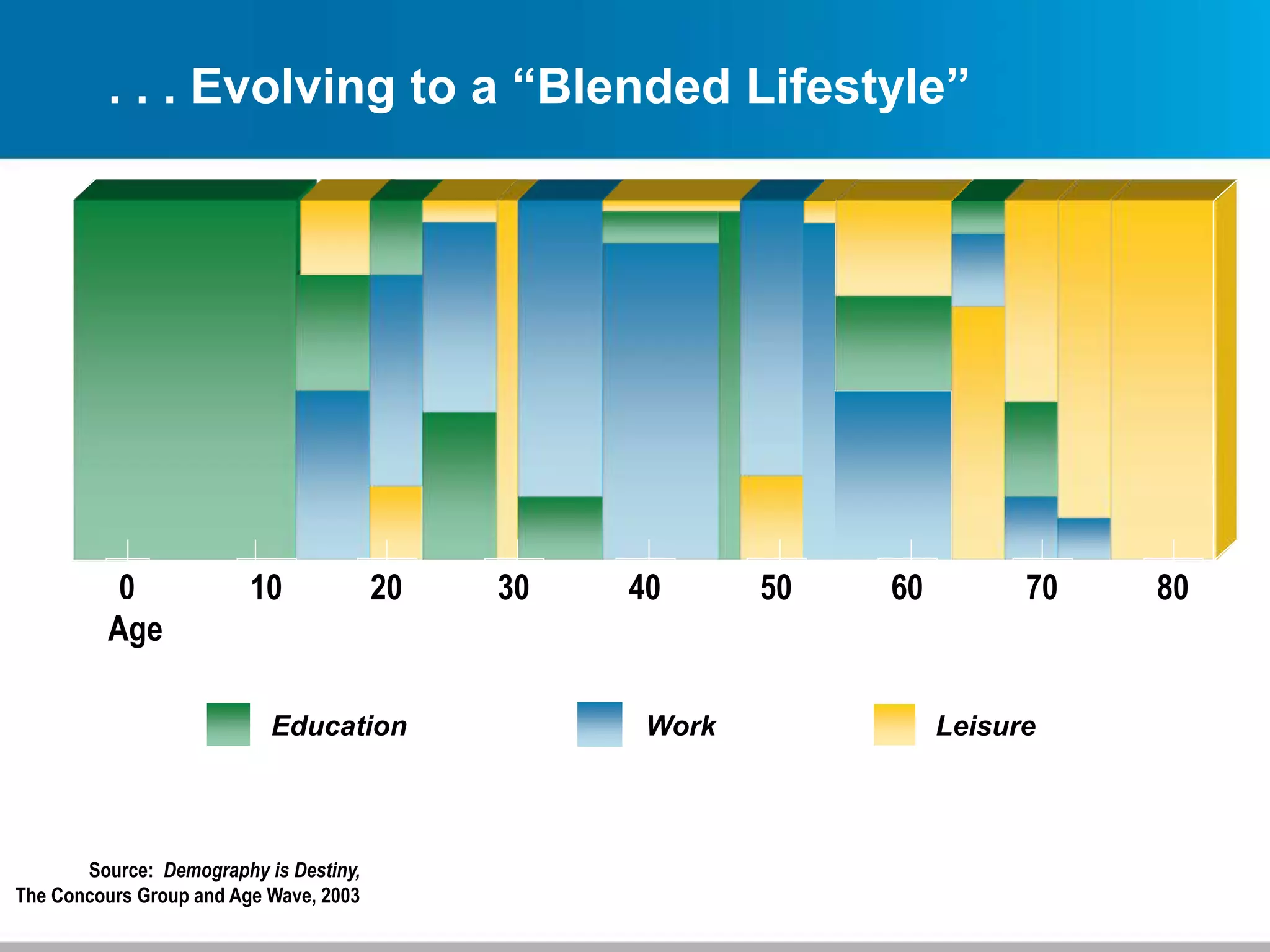 Education Work Leisure
0 10 20 30 40 50 60 70
Age
80
. . . Evolving to a “Blended Lifestyle”
Source: Demography is Destiny,
The Concours Group and Age Wave, 2003
 