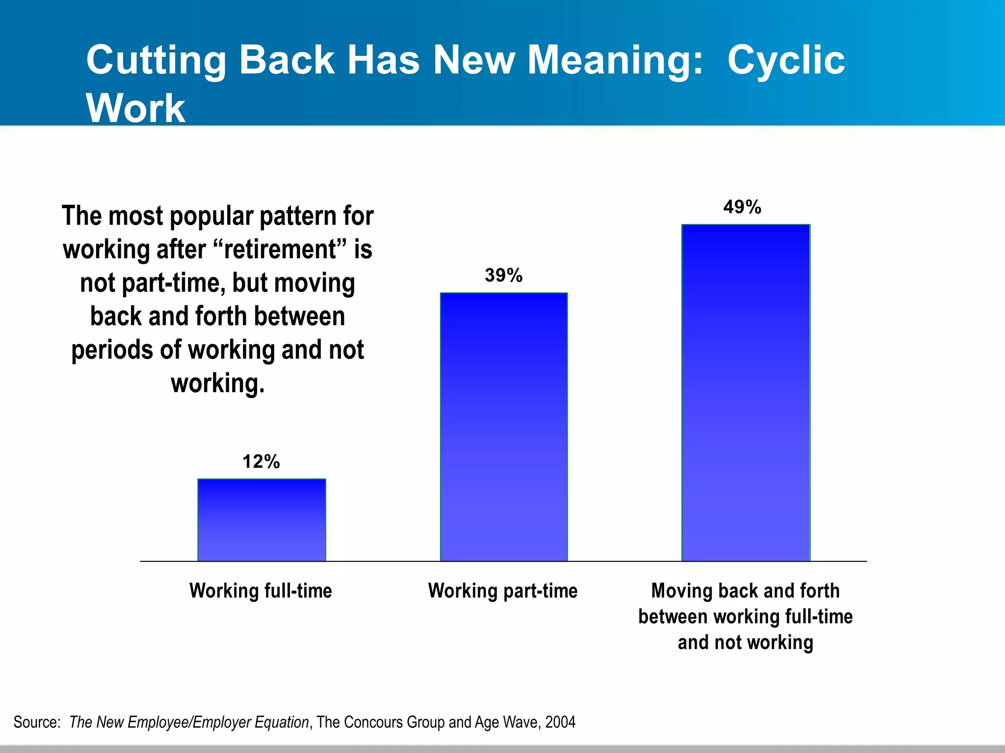 Cutting Back Has New Meaning: Cyclic
Work
12%
39%
49%
Working full-time Working part-time Moving back and forth
between working full-time
and not working
The most popular pattern for
working after “retirement” is
not part-time, but moving
back and forth between
periods of working and not
working.
Source: The New Employee/Employer Equation, The Concours Group and Age Wave, 2004
 