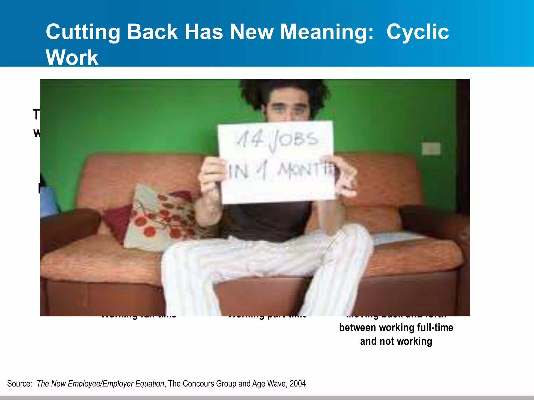 Cutting Back Has New Meaning: Cyclic
Work
12%
39%
49%
Working full-time Working part-time Moving back and forth
between working full-time
and not working
The most popular pattern for
working after “retirement” is
not part-time, but moving
back and forth between
periods of working and not
working.
Source: The New Employee/Employer Equation, The Concours Group and Age Wave, 2004
 